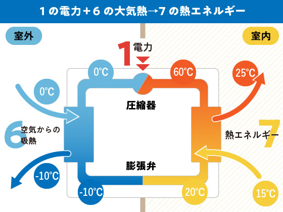 エアコン ヒートポンプの仕組み