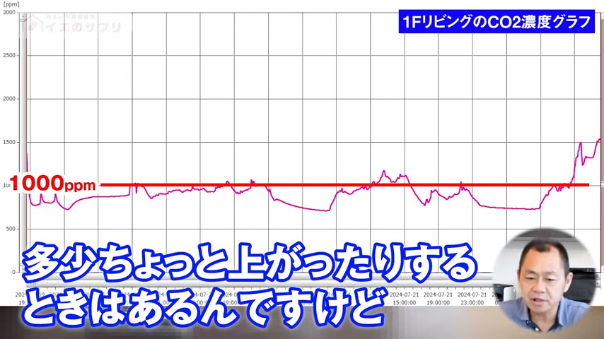 二酸化炭素濃度