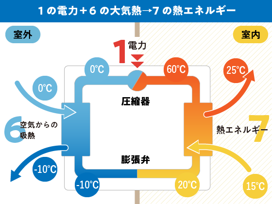 エアコン　ヒートポンプの仕組み