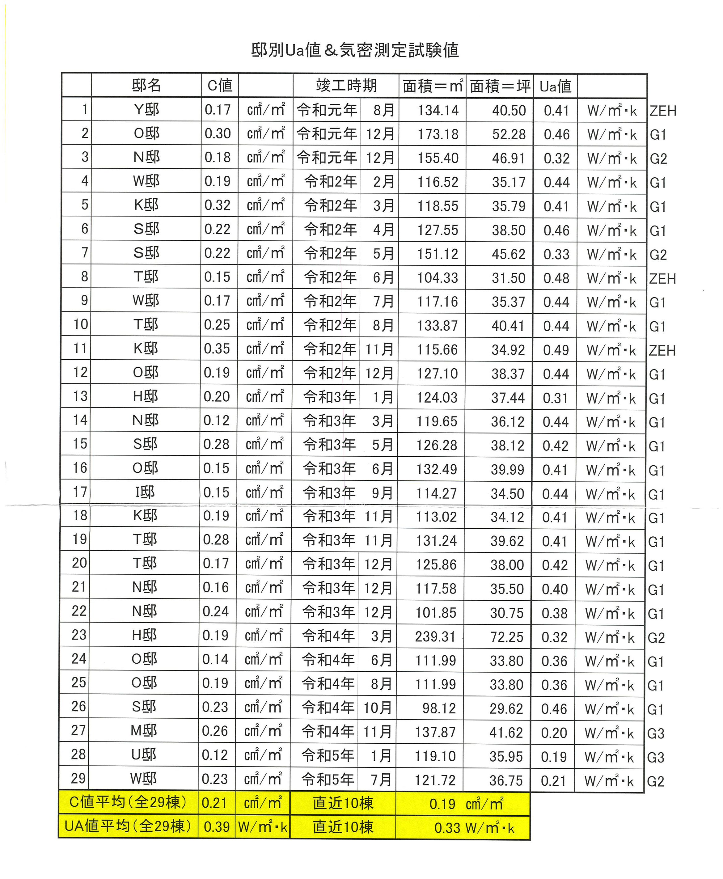 シーズン様気密測定リスト