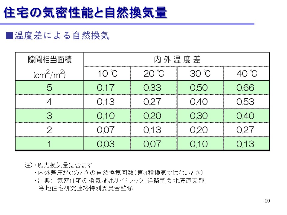 24時間換気と気密の関係とは スキマ風による自然換気のデメリット 日本住環境株式会社