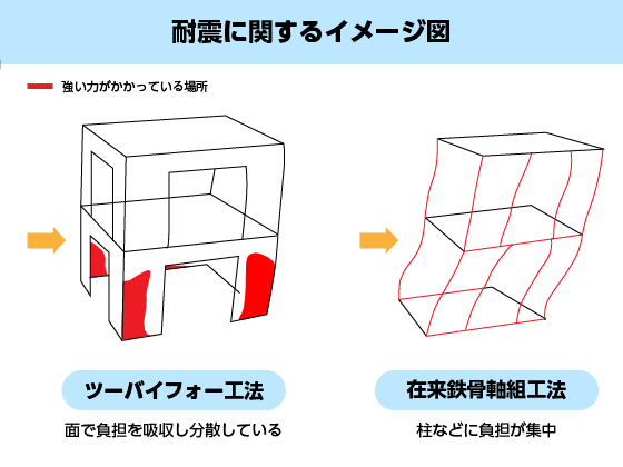 徹底解説 ツーバイフォー工法 2 4工法 で家を建てるメリット デメリットとは 日本住環境株式会社