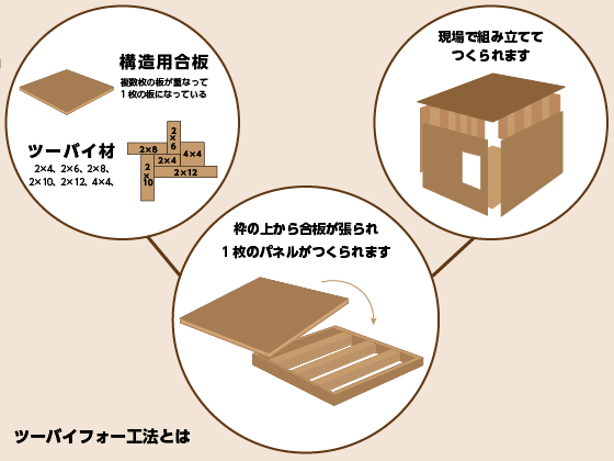 徹底解説 ツーバイフォー工法 2 4工法 で家を建てるメリット デメリットとは 日本住環境株式会社